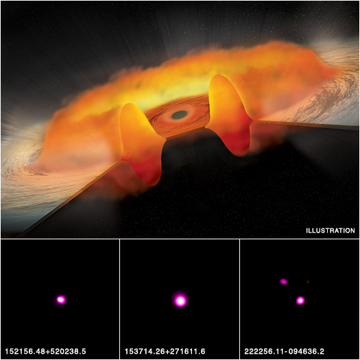 This is shown in the artist's illustration in the top part of the main graphic. X-rays, produced in the white region very near to the black hole, are substantially blocked by the thick, donut-shaped part of the disk, making the quasar unusually faint in X-rays. The X-rays are also prevented from striking the particles that are being blown away from the outer parts of the disk in a wind. This results in fainter ultraviolet emission from elements like carbon.