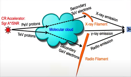 Illustration of galactic center supermassive black hole as engine of relativistic particles lightening up filaments