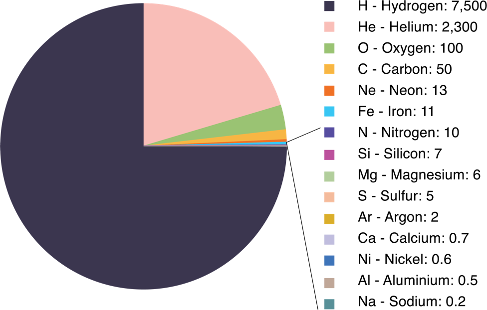 pie chart