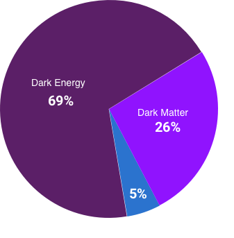 Pie Chart