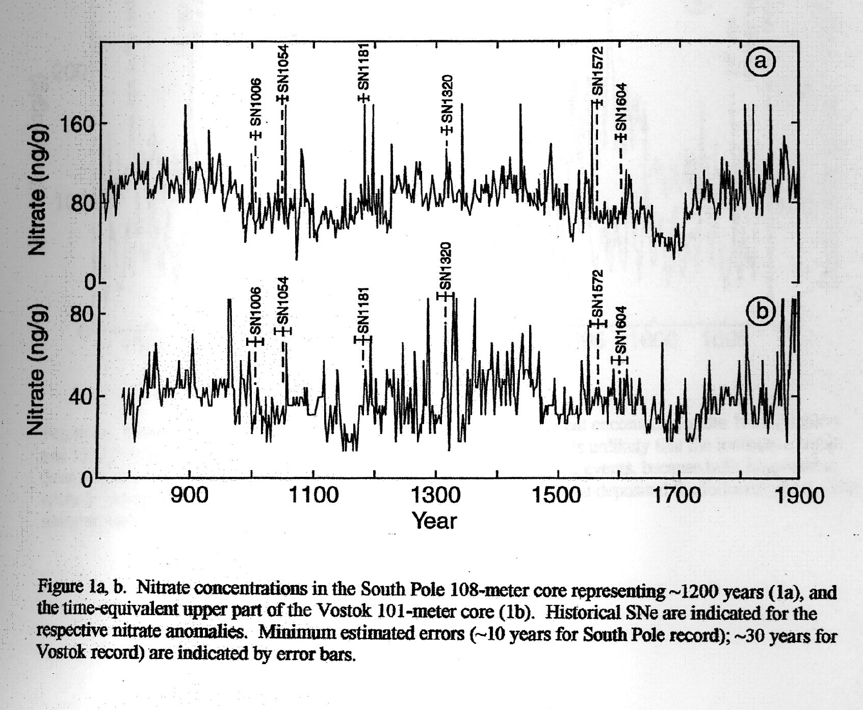 Ice Core data