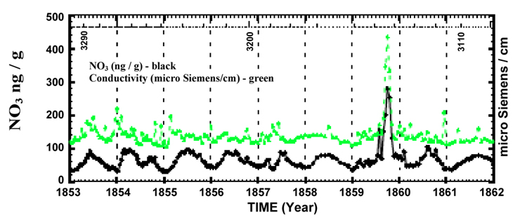 Annual Layer Structure