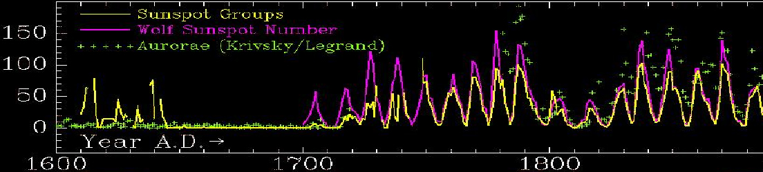 Sunspot and Auroral Record