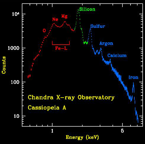 Cas A X-Ray Spectra