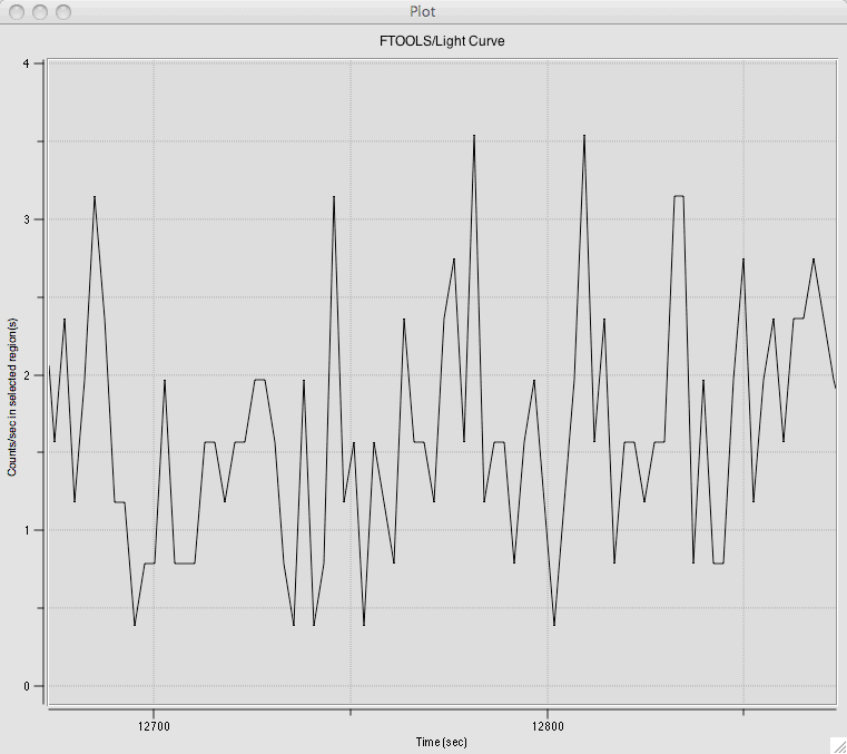 Light Curve of GK Per