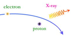 Producing X-rays