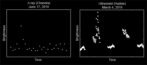 X-ray and ultraviolet graphs