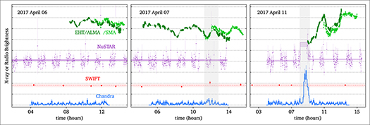 Graph showing X-ray light curves for X-ray missions