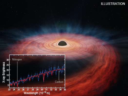 An illustration of ASASSN-14li shows a large black hole, surrounded by swirling material in shades of red, orange, and yellow. A plot of X-ray brightness compared to wavelength from Chandra overlays illustration in the lower left corner.