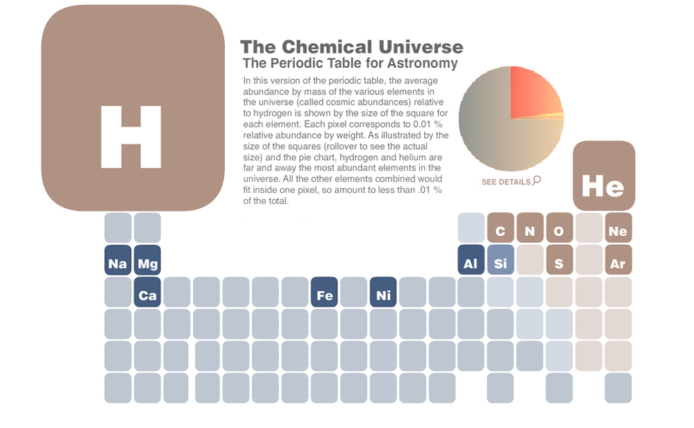 Periodic Table for Astronomy